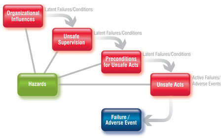 Figure 2. How Latent and Active Human Acts Lead to Adverse Events