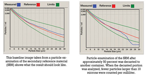 Particles in oil analysis line graph