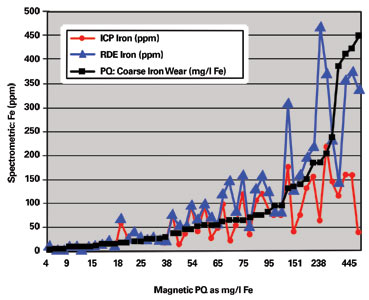 This graph charts the relationship between RDE and ICP relative to PQ as determined on samples of different sources.
