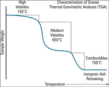 Figure 2 . Example of a TGA Grease Profile