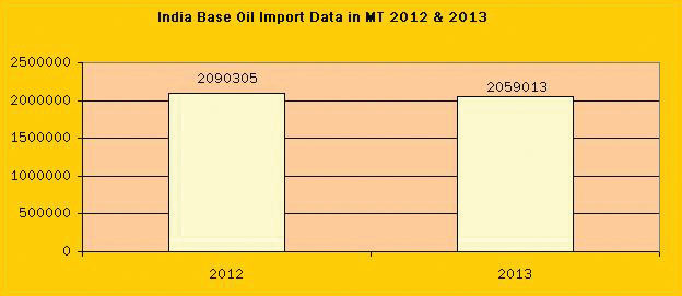 Base oil import 2012 and 2013