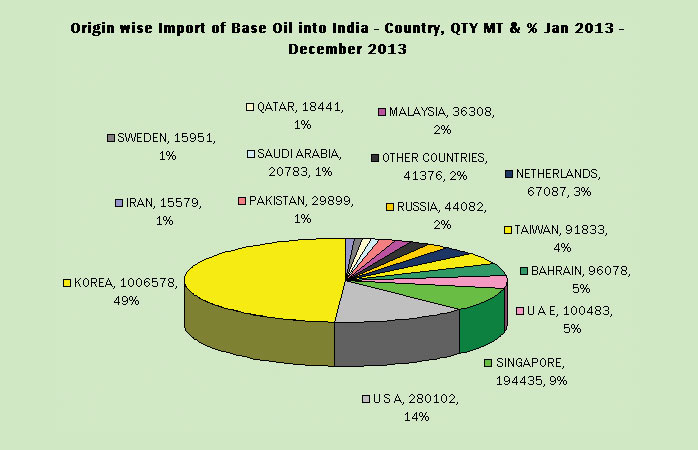 Base Oil Imports by Country
