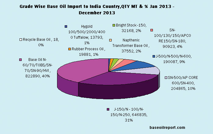Base Oil Imports by Grade