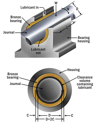 Typical journal bearing