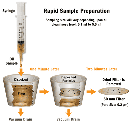 Figure 2. Sample preparation of oil samples for SEM/EDX analysis