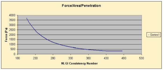 Figure 3. Comparison of NLGI and rheometer scales