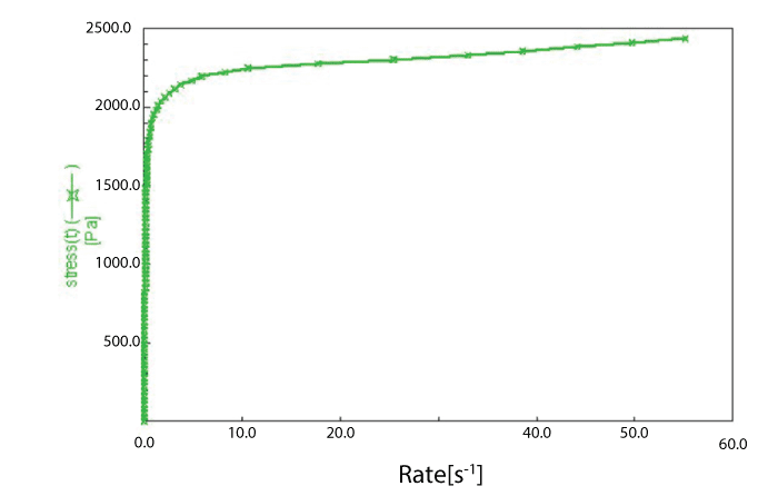 Figure 2. Example of a yield stress test