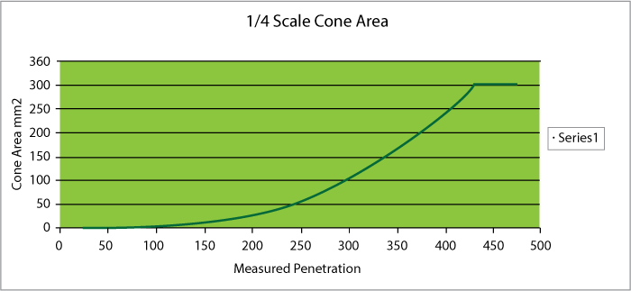 Figure 1. Cone area change with increasing depth
