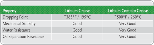 Table 1. Properties of Lithium and Lithium Complex Greases Table 1. Properties of Lithium and Lithium Complex Greases