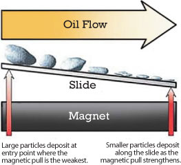 Analytical ferrography deposited patterns Analytical ferrography deposited patterns