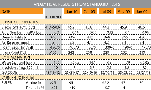 Analytical results from standard oil tests show the oil viscosity and acid number are within the range over the time period. Analytical results from standard oil tests show the oil viscosity and acid number are within the range over the time period.