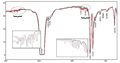 Figure 4. FTIR spectra in transmittance/wavenumber (cm-1) of new and used turbine oils Figure 4. FTIR spectra in transmittance/wavenumber (cm-1) of new and used turbine oils