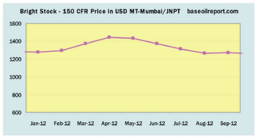 Bright Stock - 150 CFR Price in USD / MT at Mumbai / JNPT Bright Stock - 150 CFR Price in USD / MT at Mumbai / JNPT