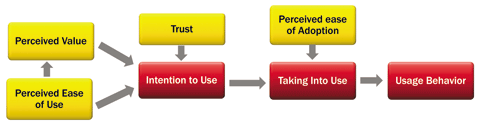 Figure 1. This relational diagram illustrates the elements of the Technology Acceptance Model (TAM). Figure 1. This relational diagram illustrates the elements of the Technology Acceptance Model (TAM).