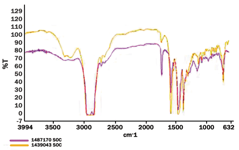An FTIR spectrum can provide information regarding contamination and any changes in a grease sample. An FTIR spectrum can provide information regarding contamination and any changes in a grease sample.