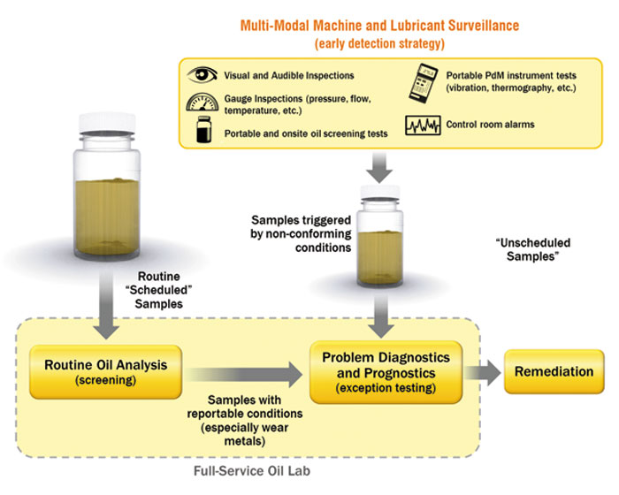 Multi modal machine and lubrication surveillance Multi modal machine and lubrication surveillance