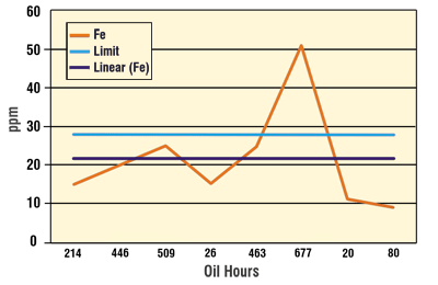 Figure 1. Analysis of increasing wear metals in mineral oils before installing bypass filters Figure 1. Analysis of increasing wear metals in mineral oils before installing bypass filters