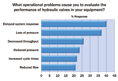Performance of hydraulic valves Performance of hydraulic valves
