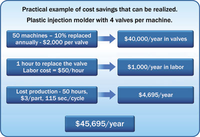Practical examples of cost savings Practical examples of cost savings