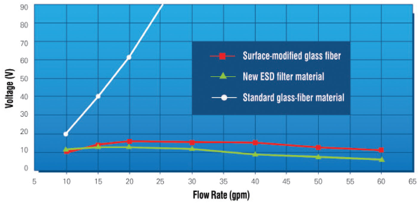 Fluid charging with standard glass-fiber and electrostatic dissipative (ESD) filter elements. Fluid charging with standard glass-fiber and electrostatic dissipative (ESD) filter elements.