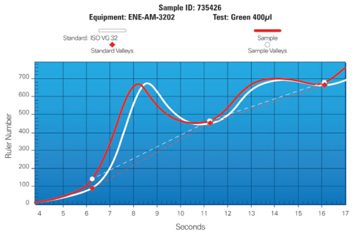 Aromatic Amine = 99%, Hindered Phenolic >100% Results of the analysis conducted on a new, unused fluid sample. Aromatic Amine = 99%, Hindered Phenolic >100% Results of the analysis conducted on a new, unused fluid sample.