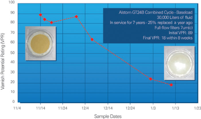 Field trial results on an Alstom turbine. Field trial results on an Alstom turbine.
