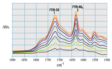 This FTIR spectra shows varnish material produced by oxidation and thermal degradation with characteristic absorbance peaks in the 1740 cm-1 region. This FTIR spectra shows varnish material produced by oxidation and thermal degradation with characteristic absorbance peaks in the 1740 cm-1 region.