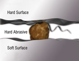 Three-body Abrasion Three-body Abrasion