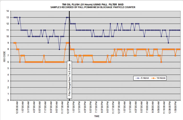 Figure 1. The results from a mesh blockage particle counter revealed that a large amount of contaminants were released into the lubrication system after 12 hours of operation. Figure 1. The results from a mesh blockage particle counter revealed that a large amount of contaminants were released into the lubrication system after 12 hours of operation.