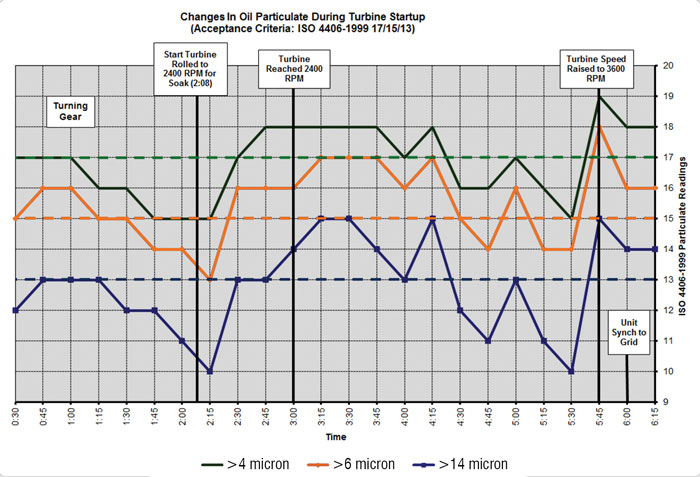 Figure 2. This graph illustrates the changes in oil particulate during the startup of a turbine. The dash lines provide the lSO 4406 “alert” level for specific particle sizes. Figure 2. This graph illustrates the changes in oil particulate during the startup of a turbine. The dash lines provide the lSO 4406 “alert” level for specific particle sizes.