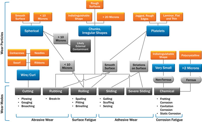This illustration shows how the various types of wear particles are associated with the different wear modes. This illustration shows how the various types of wear particles are associated with the different wear modes.
