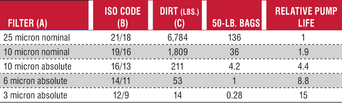 At ISO 21/18, this hydraulic system passes 136 50-pound bags of dirt through the teeth of the pump in one year. At ISO 14/11, only one 50-pound bag of dirt passes through the pump. At ISO 21/18, this hydraulic system passes 136 50-pound bags of dirt through the teeth of the pump in one year. At ISO 14/11, only one 50-pound bag of dirt passes through the pump.