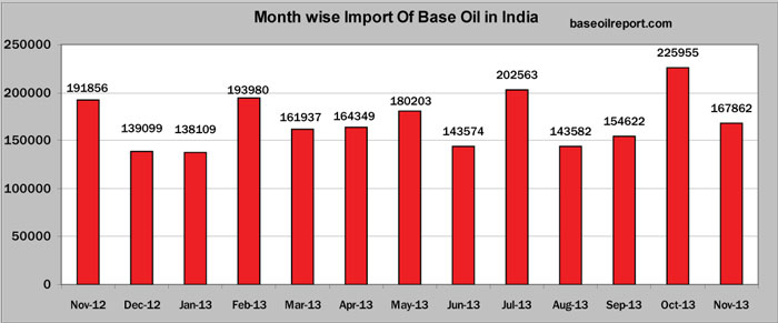 Month wise import of Base Oil import in India Month wise import of Base Oil import in India