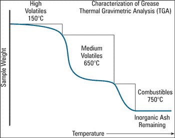 Figure 2 . Example of a TGA Grease Profile