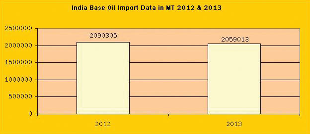 Base oil import 2012 and 2013 Base oil import 2012 and 2013