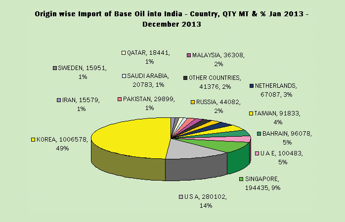 Base Oil Imports by Country Base Oil Imports by Country
