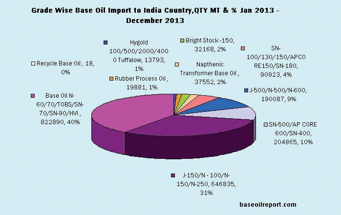 Base Oil Imports by Grade Base Oil Imports by Grade