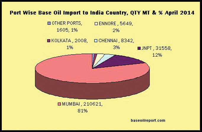 Base Oil Imports, Apr-Jun, 2014, by Ports Base Oil Imports, Apr-Jun, 2014, by Ports