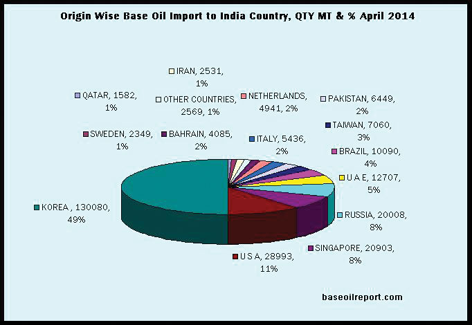 Base Oil Imports, Apr-Jun, 2014, by Country Base Oil Imports, Apr-Jun, 2014, by Country
