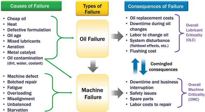 Figure 1. The relationship between machine criticality and lubricant criticality Figure 1. The relationship between machine criticality and lubricant criticality