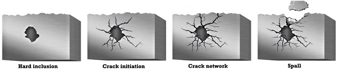 These illustrations depict a subsurface-initiated spall at a hard inclusion (top) and a surface-initiated crack network from a surface defect. These illustrations depict a subsurface-initiated spall at a hard inclusion (top) and a surface-initiated crack network from a surface defect.