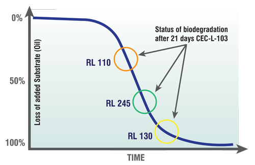 Biodegradation of oils after 21 days Biodegradation of oils after 21 days