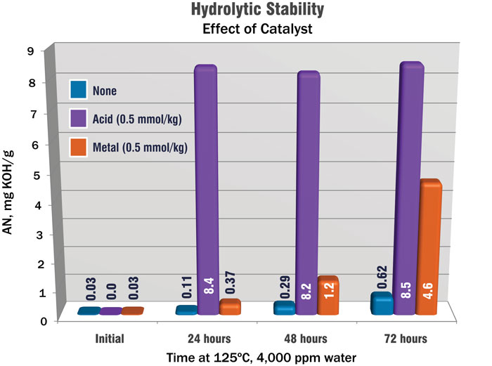 Figure 4. Residual catalyst significantly reduces hydrolytic stability. Figure 4. Residual catalyst significantly reduces hydrolytic stability.