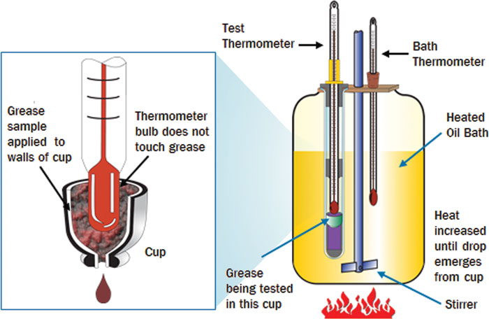 Establishing a grease’s dropping point
