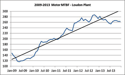 These examples show how root cause analysis can lead to improvements in mean time between failures for a plant’s pumps and motors. These examples show how root cause analysis can lead to improvements in mean time between failures for a plant’s pumps and motors.