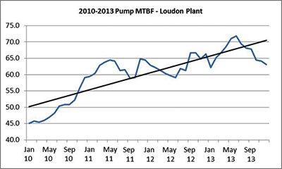 These examples show how root cause analysis can lead to improvements in mean time between failures for a plant’s pumps and motors. Root cause Chart 6