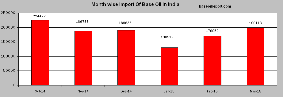 Month-wise Import of Base Oil in India, Oct-14 to Mar-15 Month-wise Import of Base Oil in India, Oct-14 to Mar-15