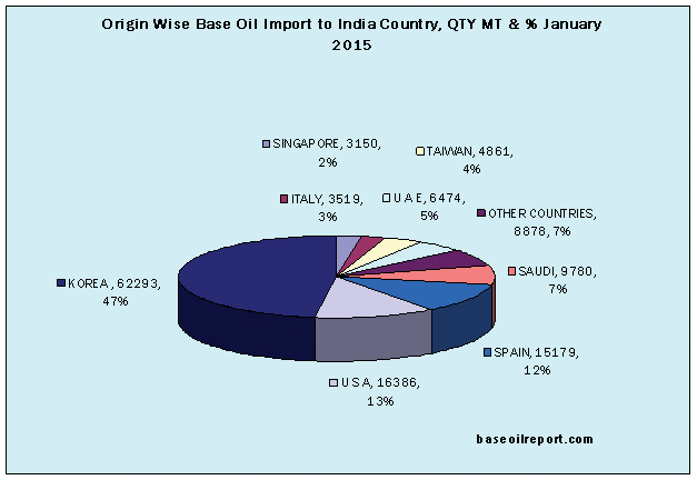 Origin-wise Import of Base Oil in India, Jan-15 Origin-wise Import of Base Oil in India, Jan-15