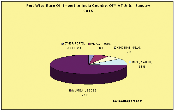Port-wise Import of Base Oil in India, Jan-15 Port-wise Import of Base Oil in India, Jan-15
