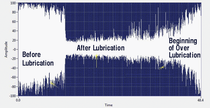 This image shows what happens when too much lubricant is applied. Notice the increase in amplitude or the noise level when lubricant continues to be applied. This image shows what happens when too much lubricant is applied. Notice the increase in amplitude or the noise level when lubricant continues to be applied.